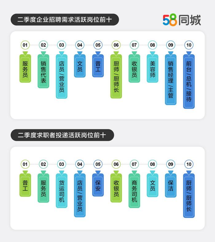 报告：二季度普工平均招聘薪资环比增30.8%