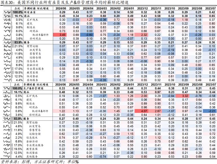 【芦哲&张佳炜】更多数据显示美国劳务需求在走弱——#2024年6月美国非农数据点评