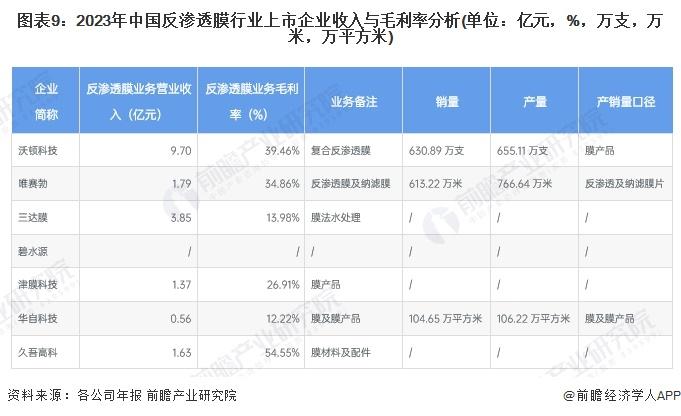 【最全】2024年中国反渗透膜行业上市公司全方位对比(附业务布局汇总、业务规划等)