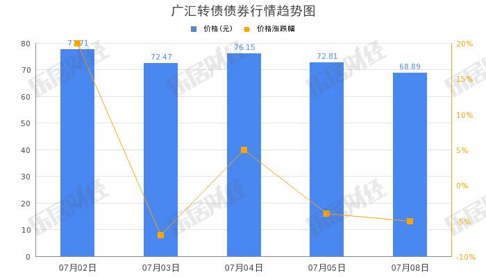 广汇汽车“广汇转债”下午盘拉低，跌幅13.19%