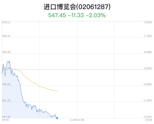 进口博览会概念盘中跳水，中国外运跌1.88%