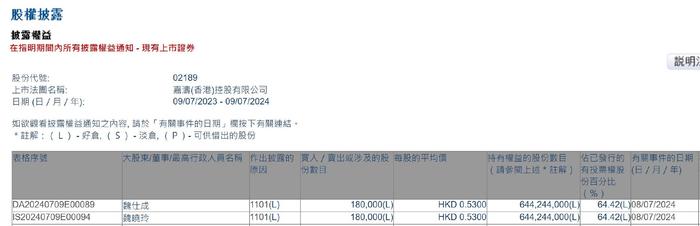 主席兼执行董事魏仕成增持嘉涛(香港)控股(02189)18万股 每股作价0.53港元