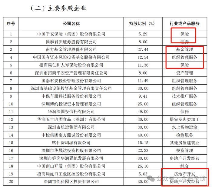 深圳国资委，前5月净利下滑93%...