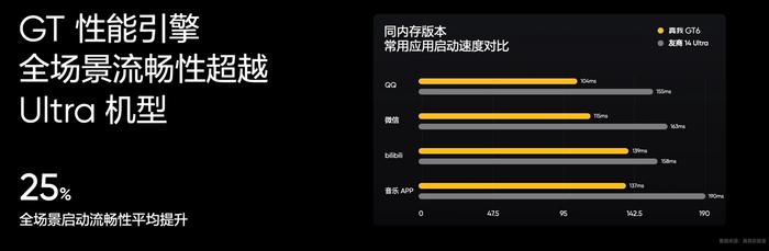2799 元起，realme 真我 GT6 手机发布：第三代骁龙 8、首发 6000 尼特电竞无双直屏