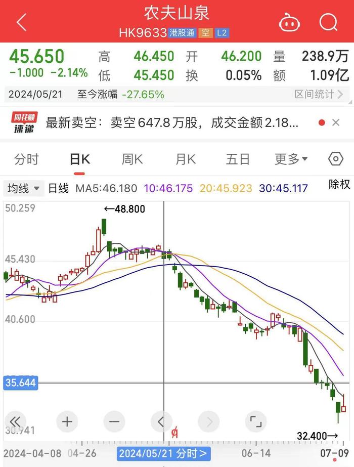 一个多月市值蒸发1351亿元，农夫山泉宣布：控股股东增持！不超过20亿港元