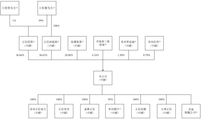 IPO雷达｜光伏行业下行，新三板公司正信光电赴港股IPO融资扩产：去年营收净利双双下滑