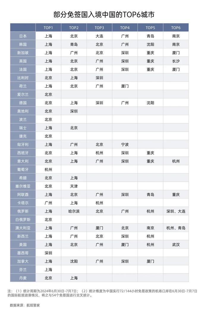 144小时免签入境，中国哪座城市最“city”？