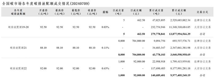 7月9日全国碳市场收盘价90.87元／吨 较前一日上涨0.26%