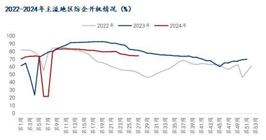 生意社：中小纺企普遍亏损本周全棉纱小幅下降（7.1-7.7）