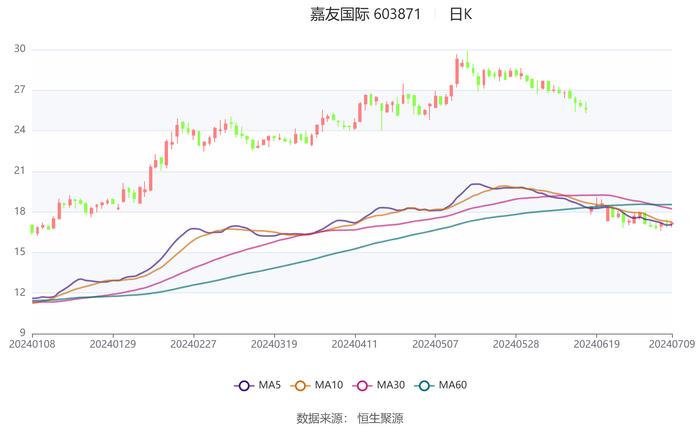 嘉友国际：预计2024年上半年净利同比增长48%-58%