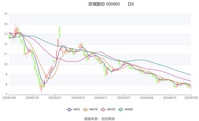 京城股份：预计2024年上半年亏损300万元-360万元