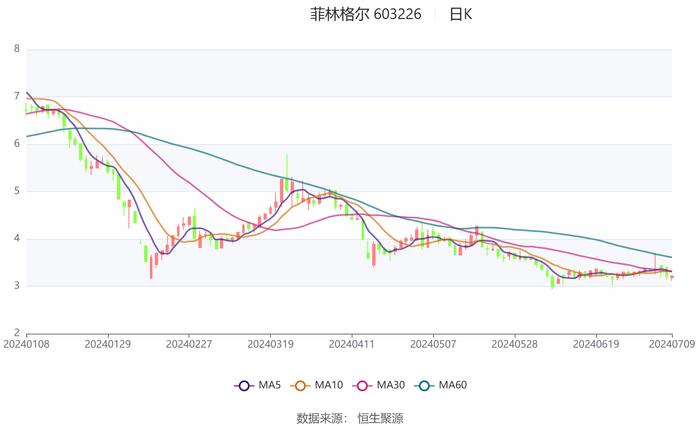 菲林格尔：预计2024年上半年亏损1300万元-1550万元