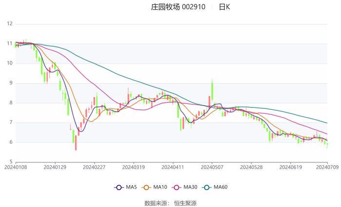 庄园牧场：预计2024年上半年亏损7000万元-9500万元