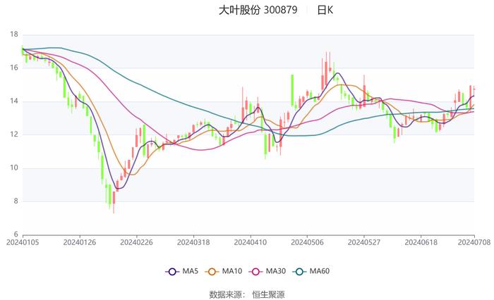 大叶股份：2024年上半年净利同比预增294.2%-412.46%