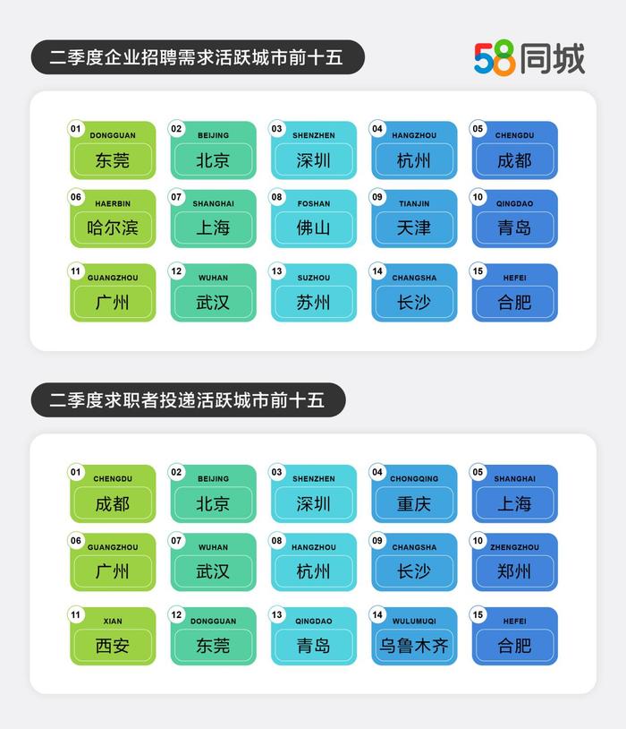 报告：二季度普工平均招聘薪资环比增30.8%