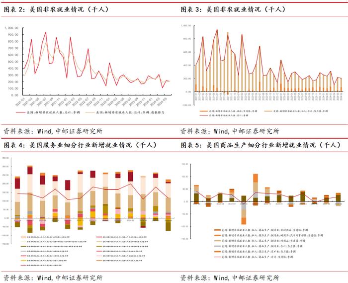 中邮·宏观|美国就业市场降温,美国经济衰退预期再起-第2张图片 中邮·宏观|美国就业市场降温,美国经济衰退预期再起-第2张图片