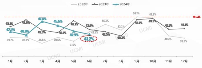 中国汽车流通协会：2024年6月份中国二手车经理人指数为41.2%