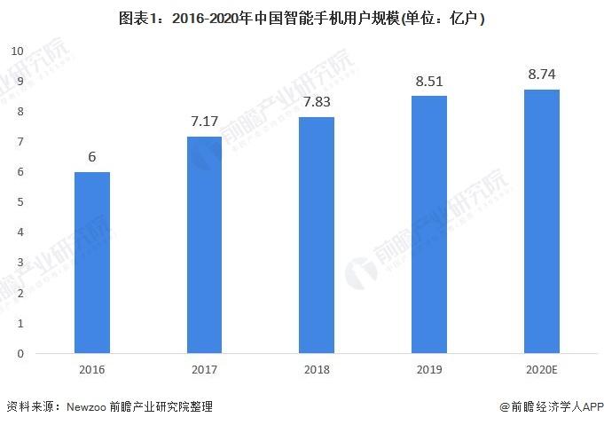 国产品牌强势崛起！苹果中国销量衰退被小米反超，vivo成最大赢家【附智能手机行业现状分析】