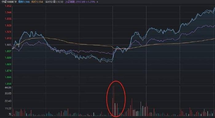 A股终于迎来全线反攻，“国家队”的新护盘利器：中证1000ETF