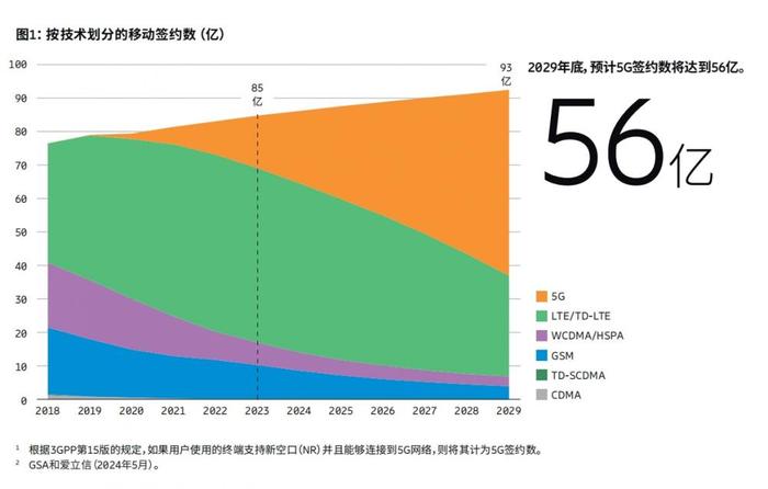 解读最新《爱立信移动市场报告》关键数据：5G网络部署远未完成