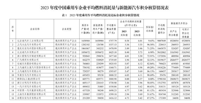 2023年度中国乘用车企业平均燃料消耗量与新能源汽车积分情况公告