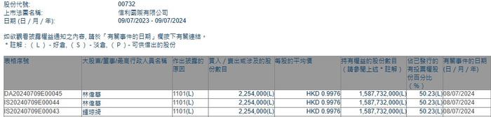 集团主席兼行政总裁林伟华增持信利国际(00732)225.4万股 每股作价约1.00港元