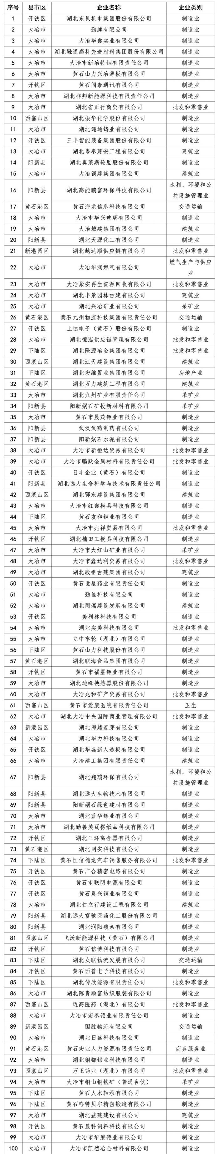 2024黄石市民营企业100强榜单发布