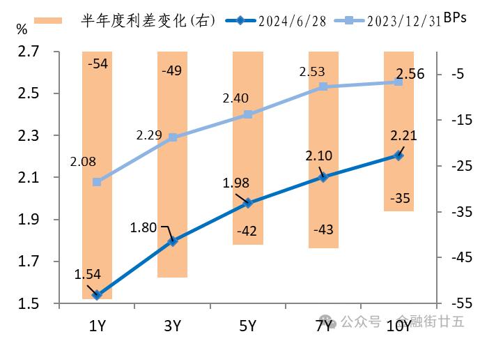 【金研•深度】2024年上半年回顾：债券收益率大幅陡峭化下行