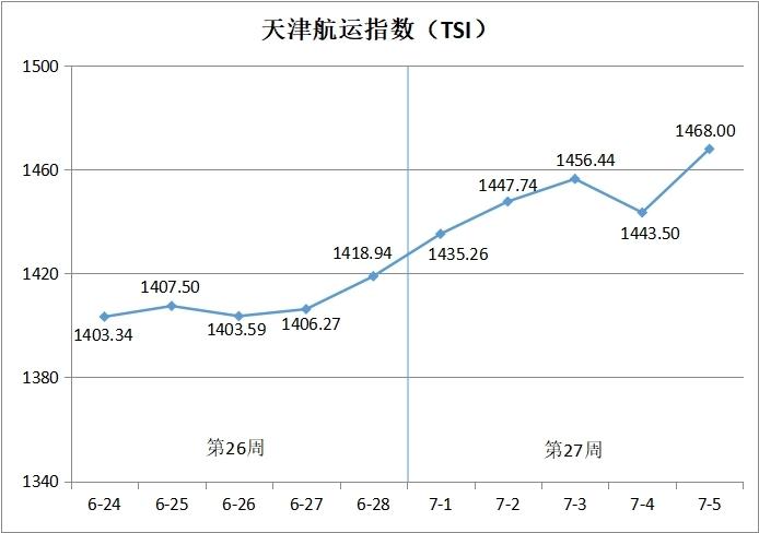 天津航运指数2024年第27周环比上涨3.46%