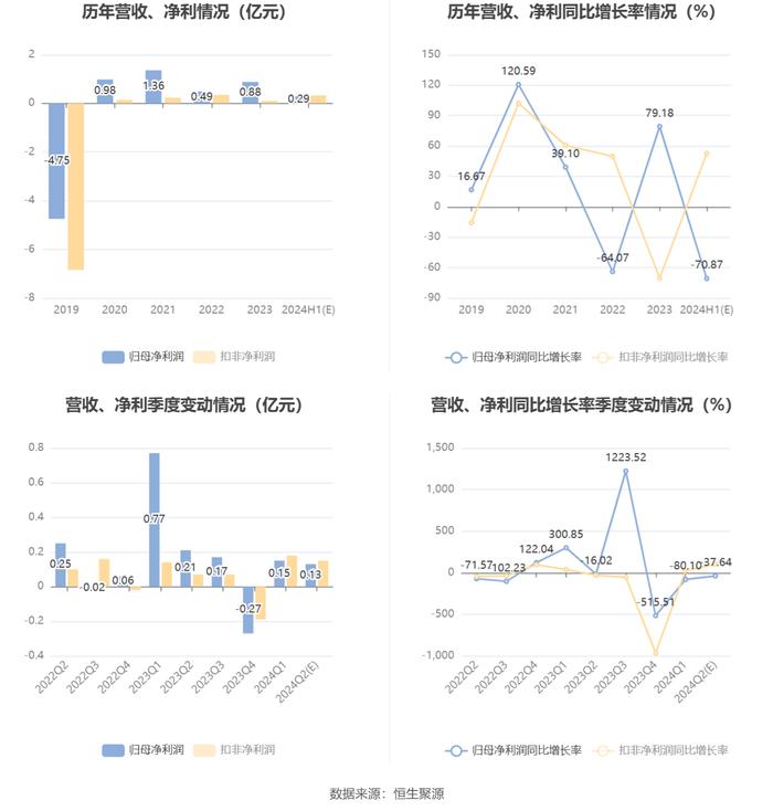 大港股份：2024年上半年净利同比预降67.29%-74.44%