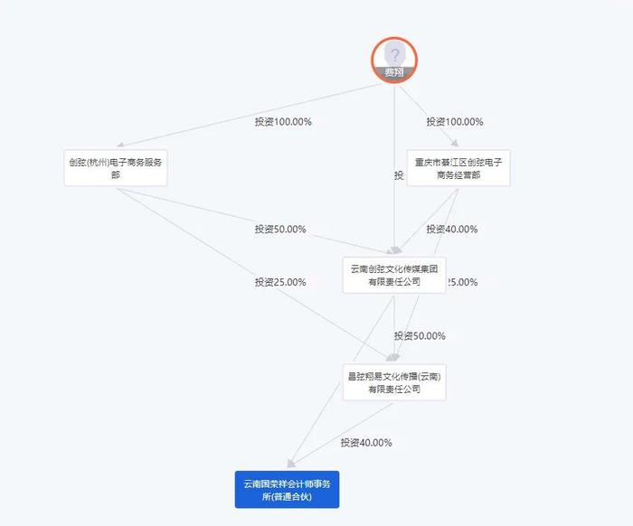 罕见！2家“文化”公司当上了会计师事务所的合伙人