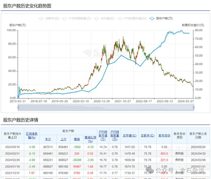 隆基绿能，千亿市值被被击穿！股民直指七宗罪...