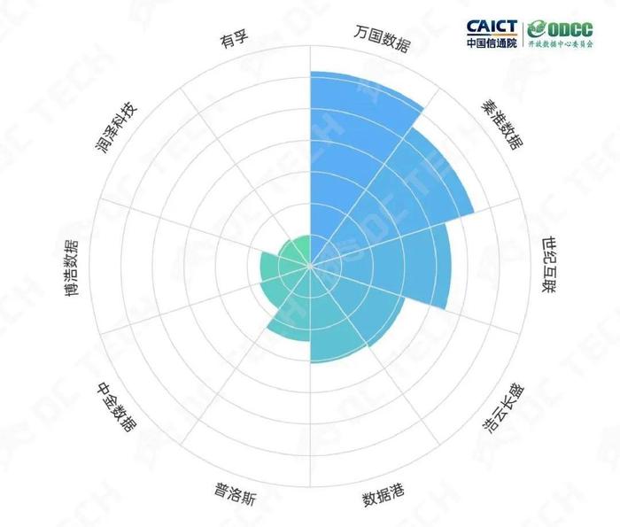 蝉联第一！万国数据强势领跑“中国算力中心服务商十强”榜单