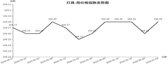 临沂商城周价格总指数为104.91点，环比下跌0.03点（6.27—7.3）