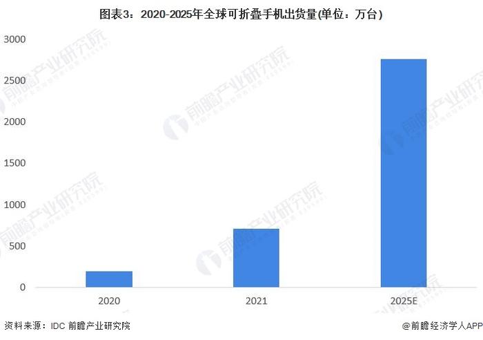 甩友商几条街！荣耀赵明称已为苹果打样多年：苹果迟迟未出折叠屏，可能是遇到了一些技术难题【附折叠屏行业市场前景预测】