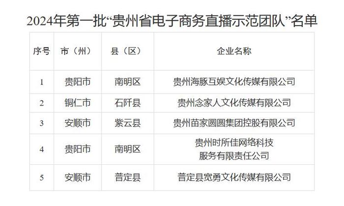2024年贵州省第一批“十百千万工程”示范项目公布