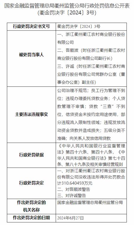 因公司治理不规范等，浙江衢州衢江农商行被重罚310余万元