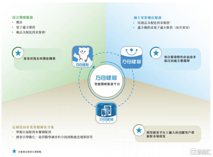 线上慢病管理领航者方舟云康(6086.HK)上市成功，投资逻辑何在？