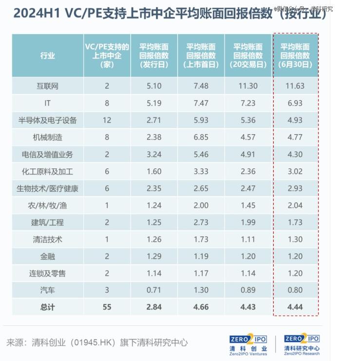 2024上半年，VC/PE机构IPO成绩缩水