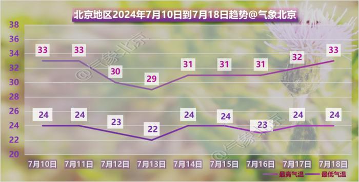 今明两天最高气温33℃，山区时有雷雨出没