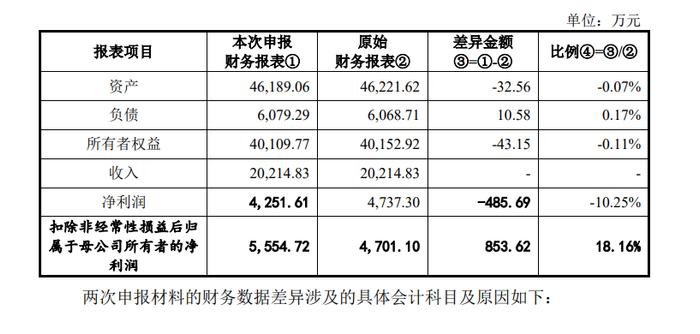 IPO现场督导，一次现场检查！已过会企业撤回上市申请！