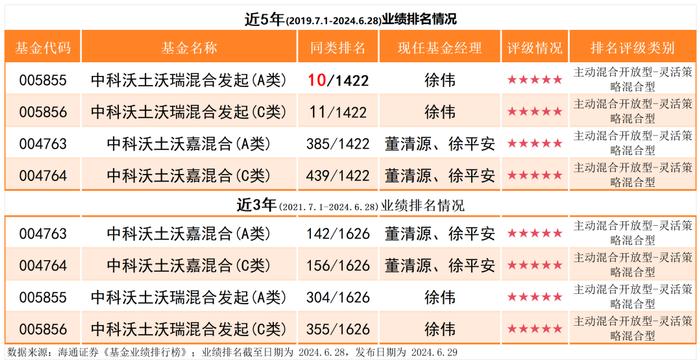 年中成绩单放榜！中科沃土基金旗下产品名列前茅跻身多个榜单