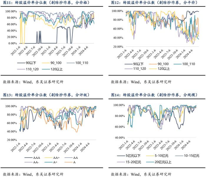 低价转债这轮配置窗口期不会过短（东吴固收李勇 陈伯铭）20240709