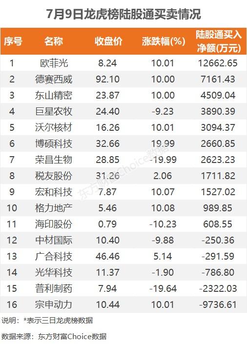 数据复盘：29.44亿净流入半导体 龙虎榜抢筹欧菲光