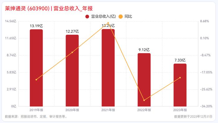 莱绅通灵原创始人“清仓式”减持，股价承压创4个月新低