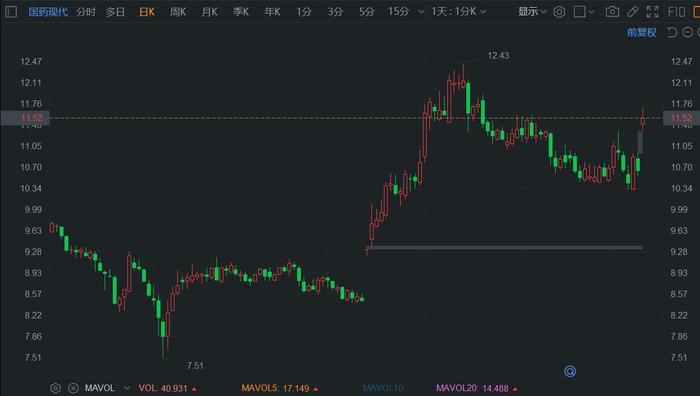 A股异动丨国药现代盘中涨停 高毛利产品销量上升 中期预盈翻倍