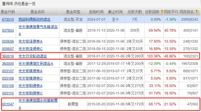 寒流之下，重返公募：栾超、董伟炜、陈立和王垠四位明星基金经理“回归”