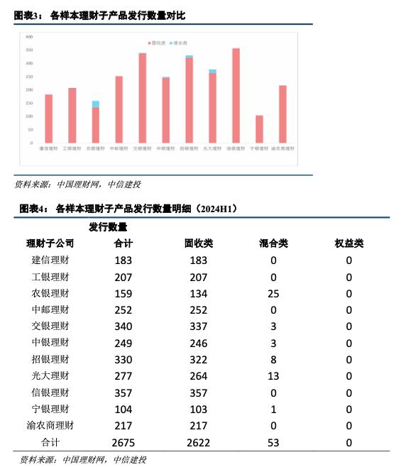 中信建投2024年中期投资策略｜银行理财：偏好回升，结构优化