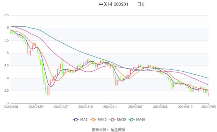 中关村：预计2024年上半年净利同比增长35.86%-55.27%