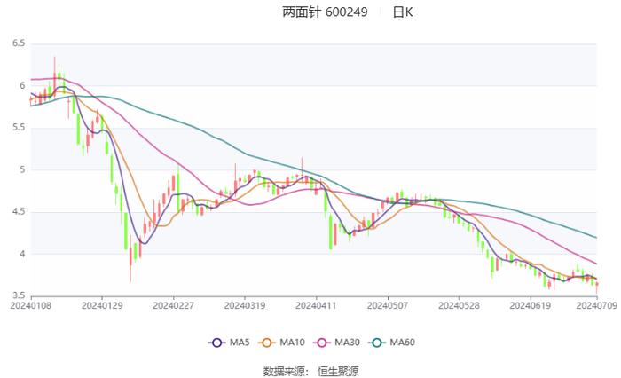 两面针：预计2024年上半年亏损50万元-450万元